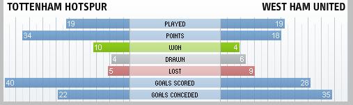Tottenham Hotspur & West Ham United compared