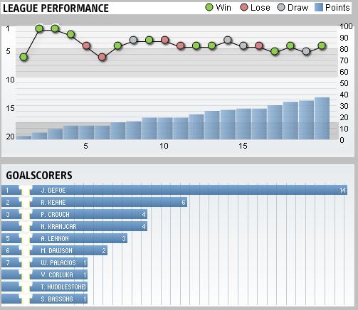 Tottenham Hotspur League Performance