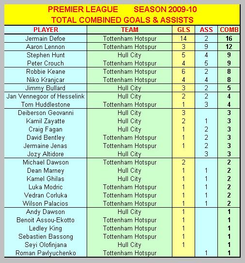Combined Goals & Assists Tottenham Hotspur & Hull City