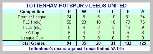 Tottenham Hotspur's record against Leeds United