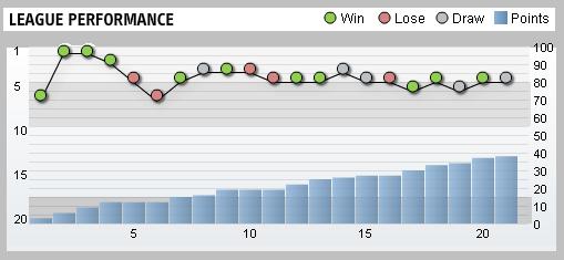 Tottenham Hotspur League Performance