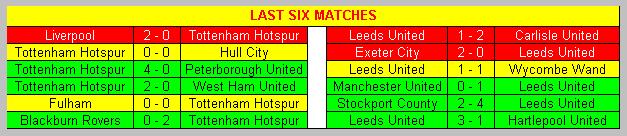 Last six matches Tottenham Hotspur & Hull City