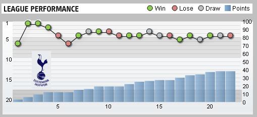 Tottenham Hotspur League Performance