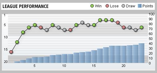 Aston Villa League Performance