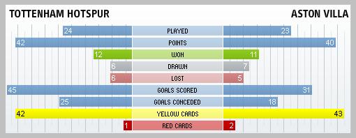 Tottenham Hotspur & Aston Villa compared