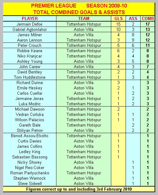 Combined Premier League Goals & Assists