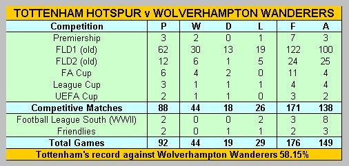 Tottenham Hotspur's record against Wolverhampton Wanderers