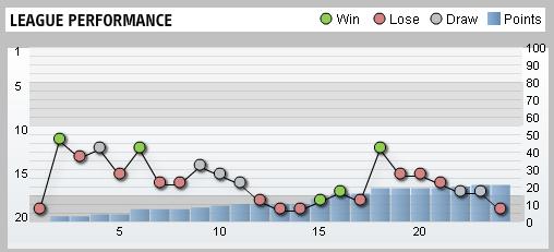 Wolverhampton Wanderers League Performance
