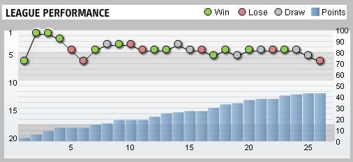 Tottenham Hotspur League Performance