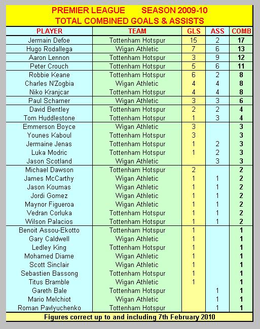 Combined Premier League Goals & Assists