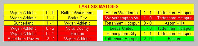 Last six matches Wigan Athletic & Tottenham Hotspur