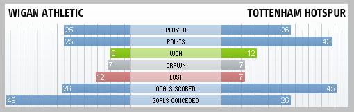 Wigan Athletic & Tottenham Hotspur compared