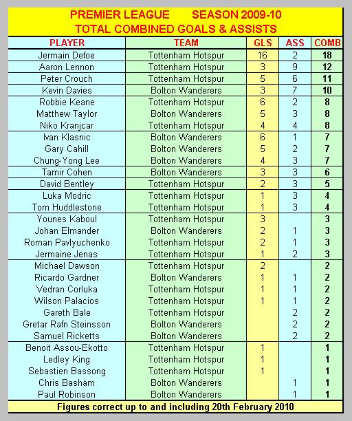 Combined Premier League Goals & Assists