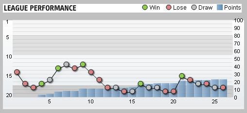 Bolton Wanderers League Performance