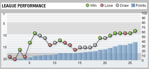 Everton League Performance