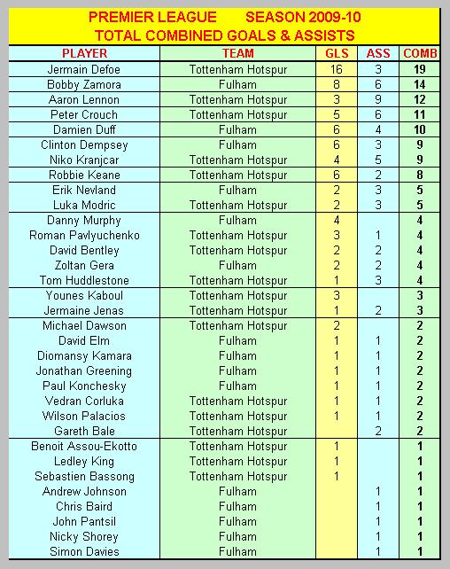Combined Premier League Goals & Assists
