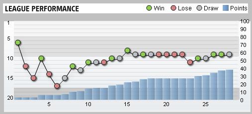 Tottenham Hotspur League Performance