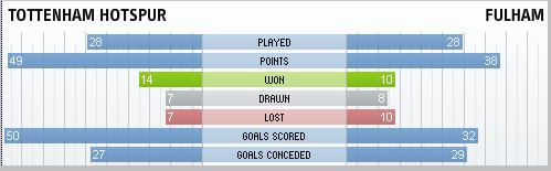 Tottenham Hotspur & Fulham compared