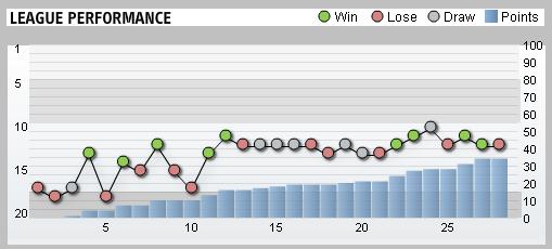 Blackburn Rovers League Performance