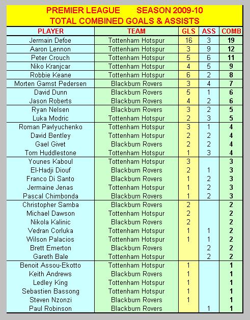 Combined Premier League Goals & Assists