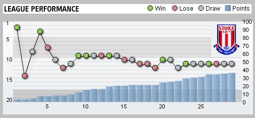 Stoke City League Performance