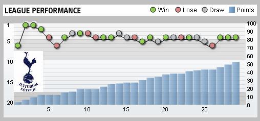 Tottenham Hotspur League Performance