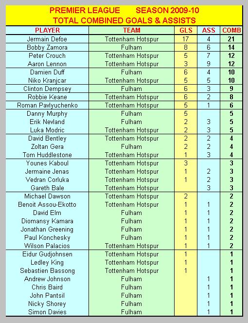 Combined Premier League Goals & Assists