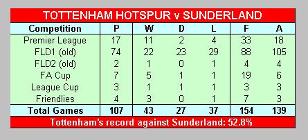 Tottenham Hotspur v Sunderland record