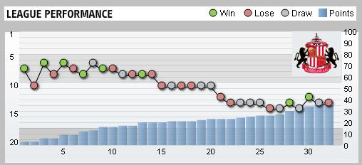 Sunderland League Performance