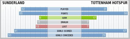 Sunderland & Tottenham Hotspur compared