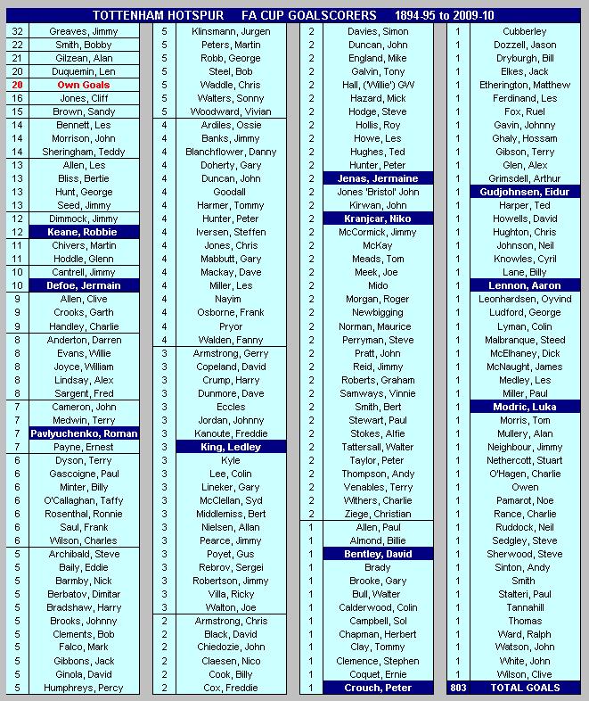 Tottenham Hotspur FA Cup Goalscorers 1894-95 to 2009-10