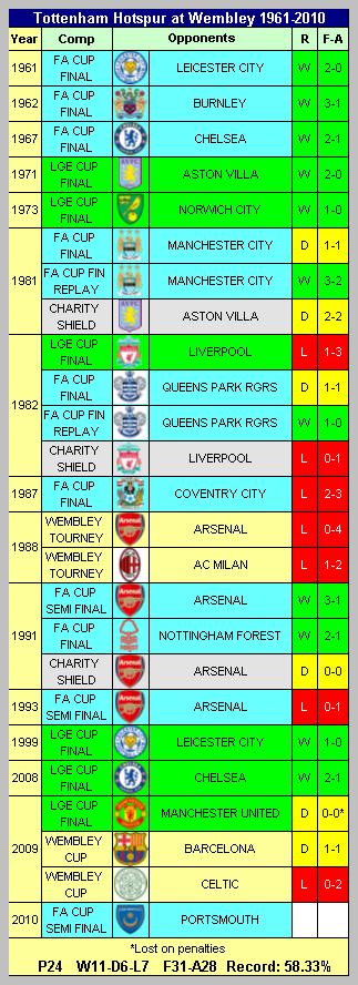 Tottenham Hotspur at Wembley Stadium 1961-2010