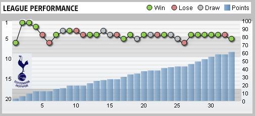 Tottenham Hotspur League Performance