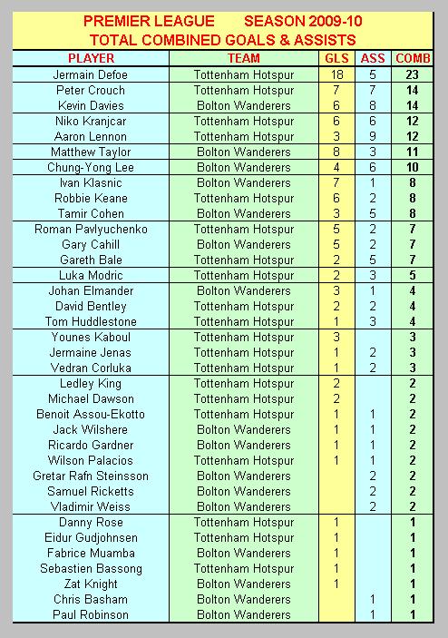 Combined Premier League Goals & Assists