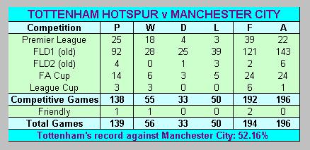 Tottenham Hotspur & Manchester City match record