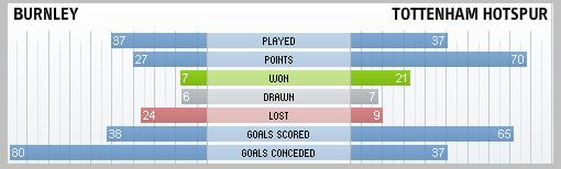 Burnley & Tottenham Hotspur compared