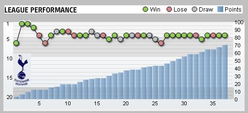 Tottenham Hotspur League Performance