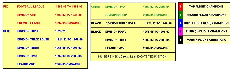 Key to Football League Alphabetical Club Finished 1888-89 to 2010-11