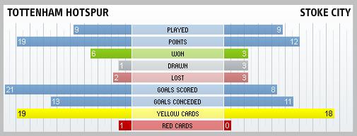 Tottenham Hotspur & Stoke City compared