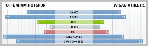 Spurs & Wigan Athletic compared