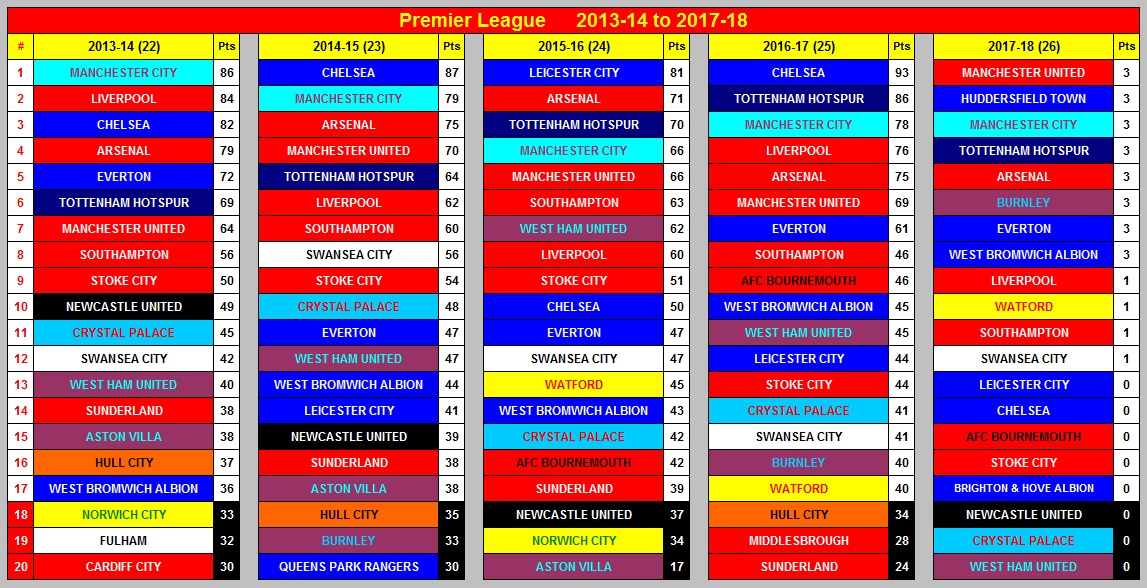 Premier League Club Position Ladders