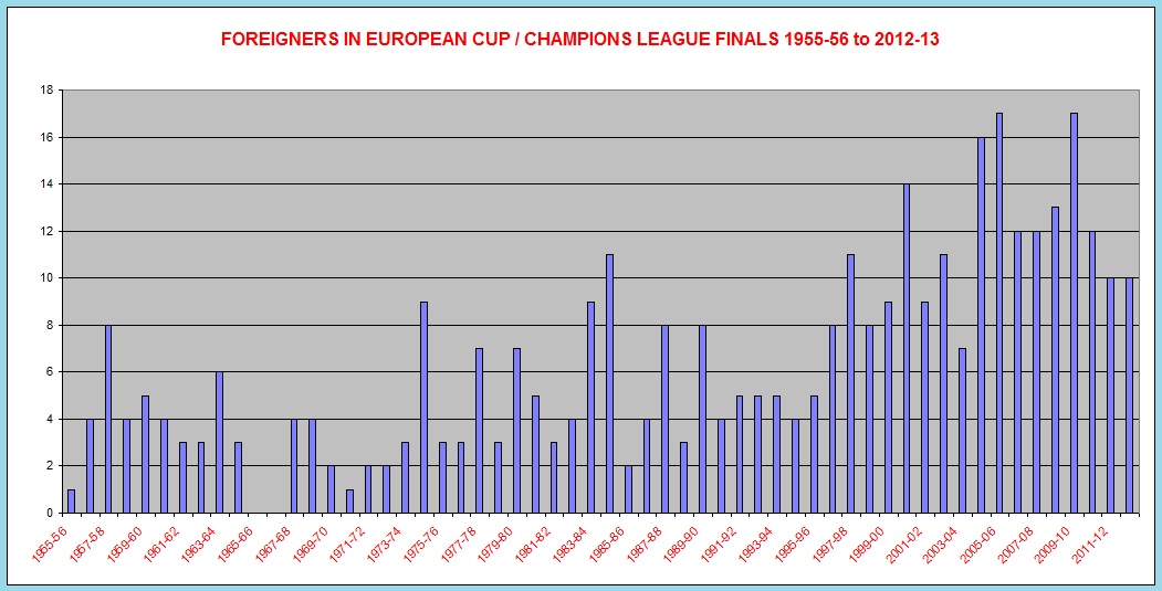 Champions League Chart
