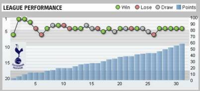 Tottenham Hotspur League Performance