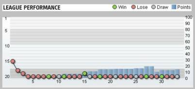 Portsmouth League Performance