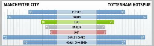 Manchester City & Tottenham Hotspur compared
