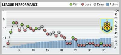 Burnley League Performance